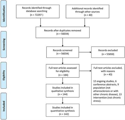 Chronic Stress A Potential Suspect Zero of Atherosclerosis: A Systematic Review